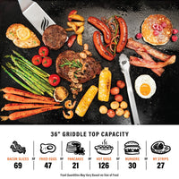The 36" griddle has capacity for 69 bacon slices or 47 fried eggs or 21 pancakes or 126 hot dogs or 30 burgers, or 27 New York strip steaks. Food quantities will vary based on the size of the food. 