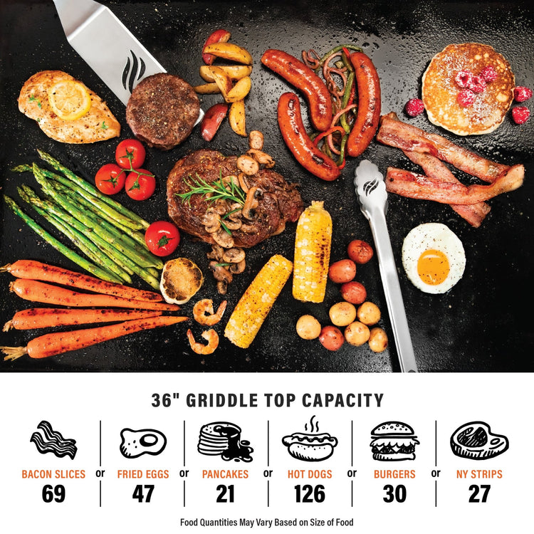 The 36" griddle has capacity for 69 bacon slices or 47 fried eggs or 21 pancakes or 126 hot dogs or 30 burgers, or 27 New York strip steaks. Food quantities will vary based on the size of the food. 