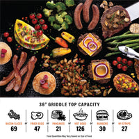The 36" griddle has a capacity for 69 bacon slices or 47 fried eggs or 21 pancakes or 126 hot dogs or 30 burgers or 27 New York strip steaks. Food quantities will vary based on side of the food. 