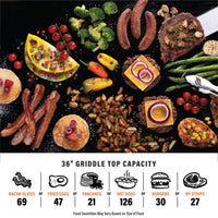The 36" griddle top has a capacity for 69 bacon slices or 47 fried eggs or 21 pancakes or 126 hot dogs or 30 burgers or 27 New York strip steaks. Food quantities may vary based on size of food. 