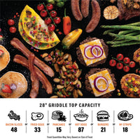 Blackstone 28" griddles have the capacity for 48 bacon slices or 33 fried eggs or 15 pancakes or 87 hot dogs or 21 burgers or 18 New York strip steaks. Food quantities vary by size of food. 