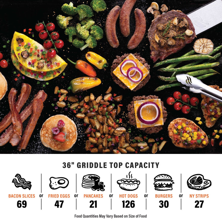 The 36" griddle has the capacity for 69 bacon slices or 47 fried eggs or 21 pancakes or 126 hot dogs or 30 burgers or 27 New York strip steaks. 