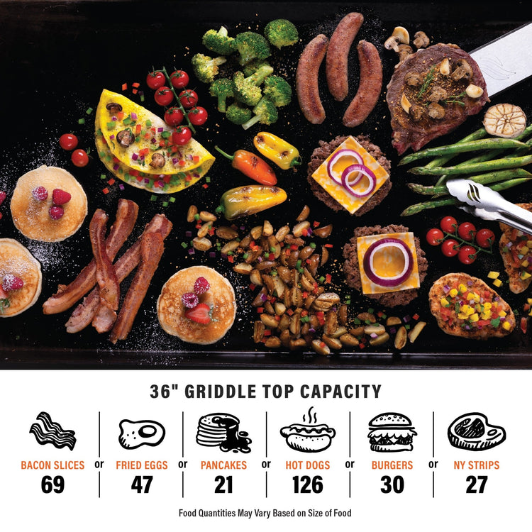 The 36" griddle has the capacity for 69 bacon strips or 47 fried eggs or 21 pancakes or 126 hot dogs or 30 burgers or 247 New York strip steaks. Food quantities will vary by the size of the food. 